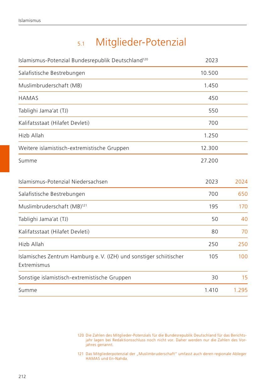 Seite 213 des Verfassungsschutzbericht 2024 Niedersachsen