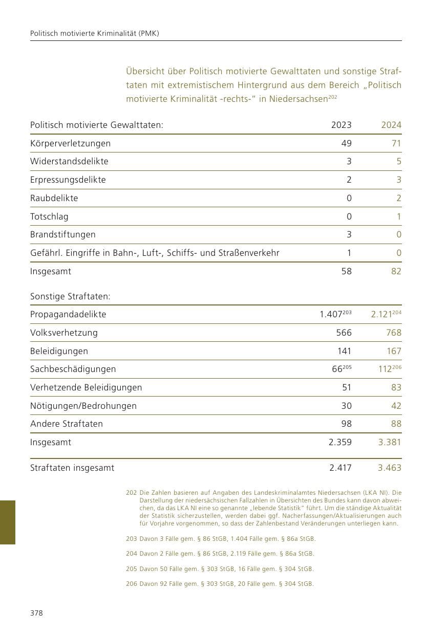 Seite 379 des Verfassungsschutzbericht 2024 Niedersachsen
