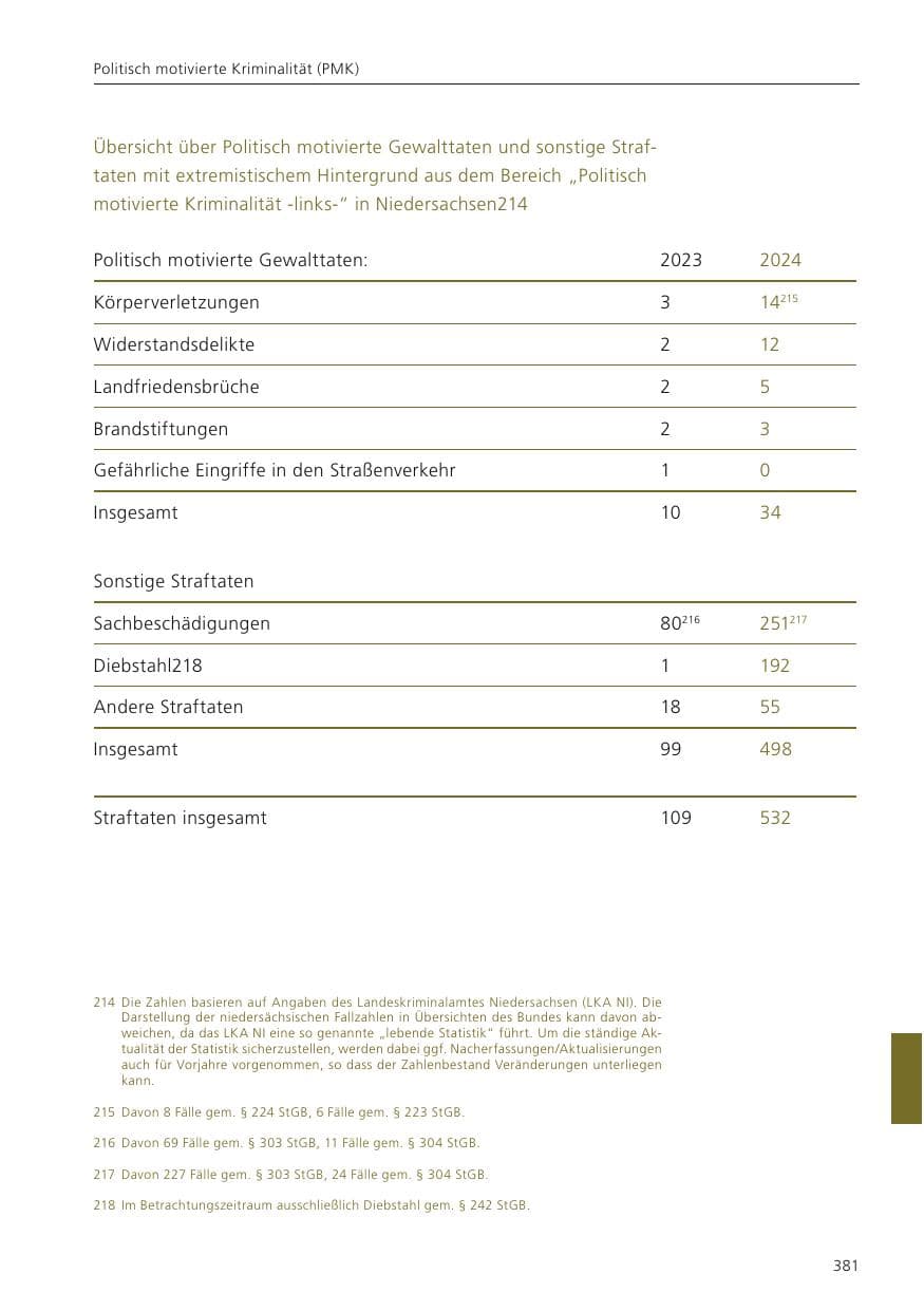 Seite 382 des Verfassungsschutzbericht 2024 Niedersachsen