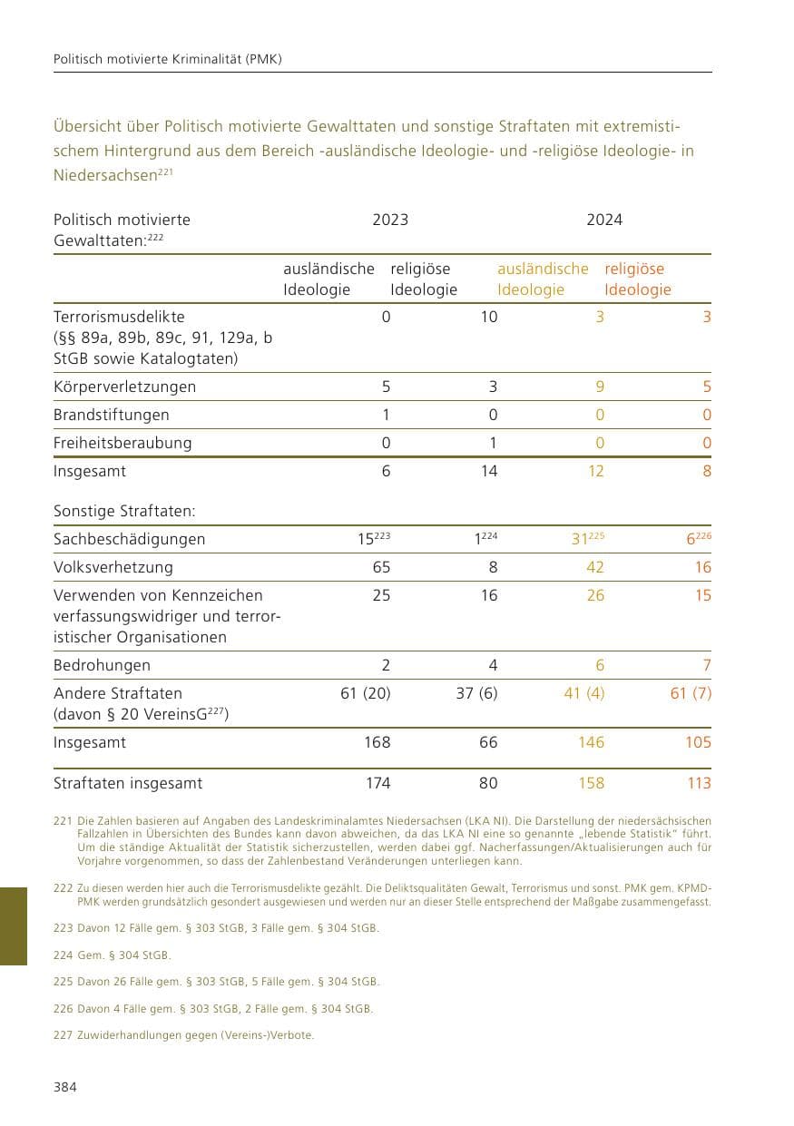 Seite 385 des Verfassungsschutzbericht 2024 Niedersachsen