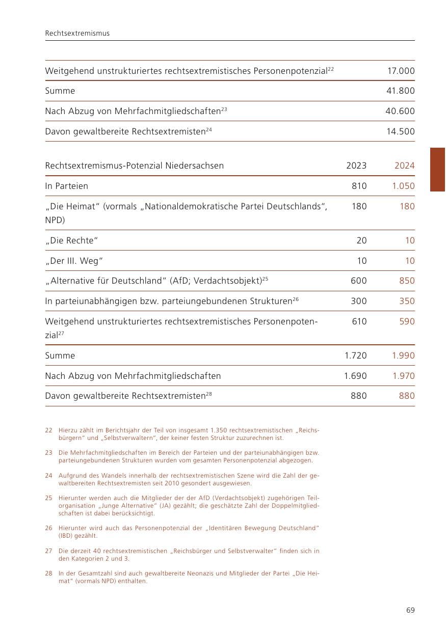 Seite 70 des Verfassungsschutzbericht 2024 Niedersachsen