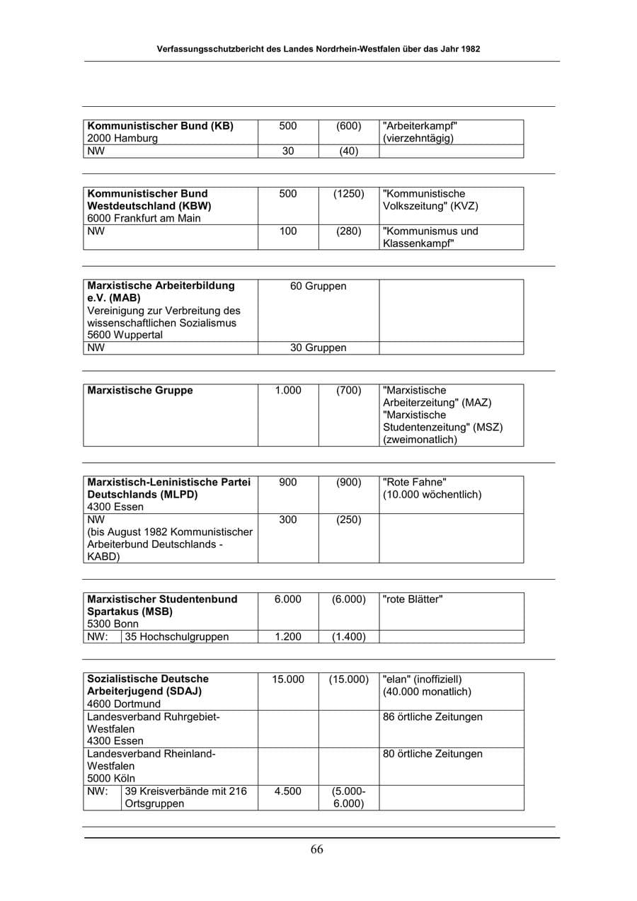 Seite 66 des Verfassungsschutzbericht 1982 Nordrhein-Westfalen