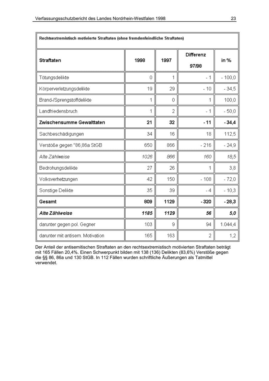 Seite 23 des Verfassungsschutzbericht 1998 Nordrhein-Westfalen