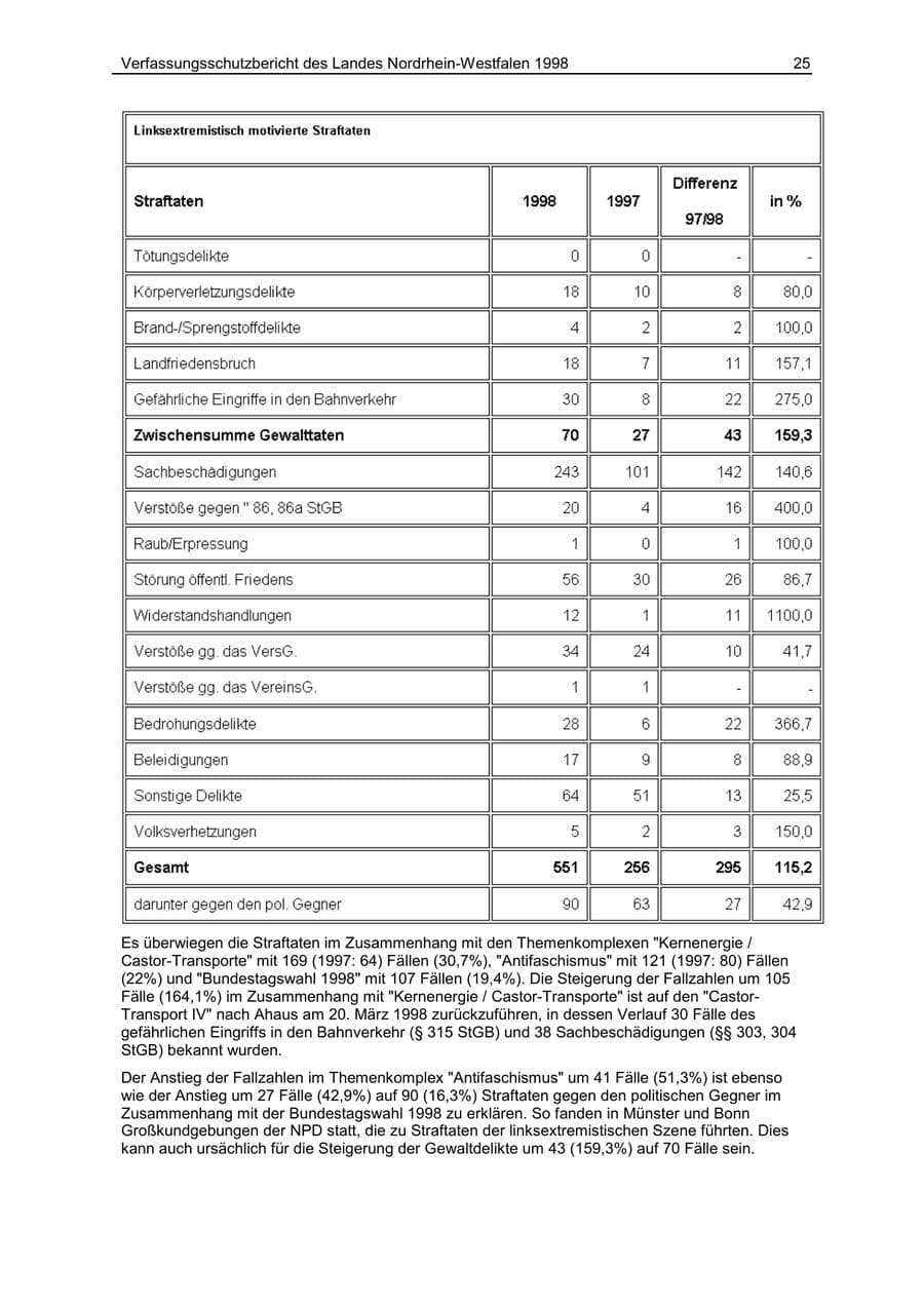 Seite 25 des Verfassungsschutzbericht 1998 Nordrhein-Westfalen