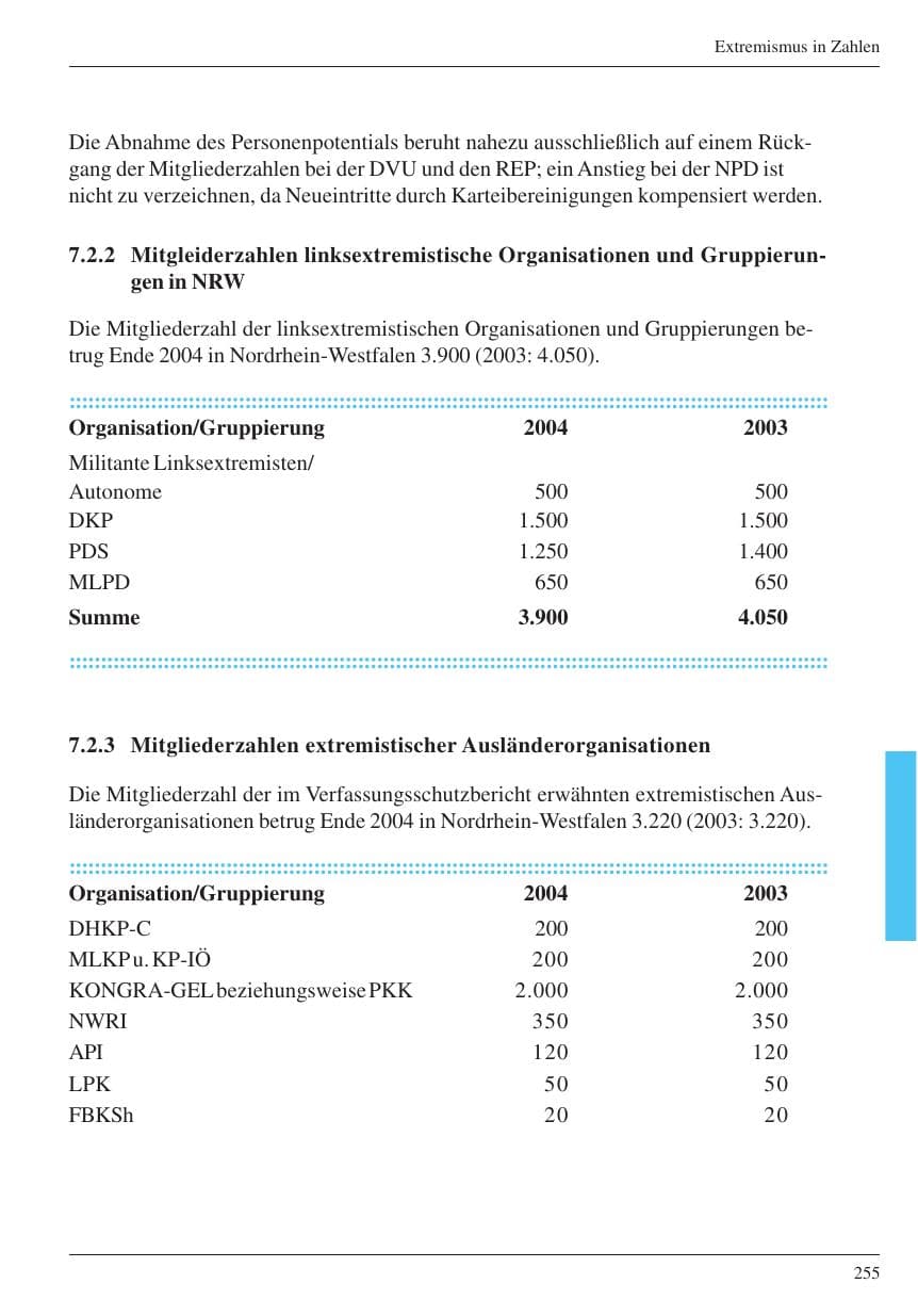 Seite 256 des Verfassungsschutzbericht 2004 Nordrhein-Westfalen