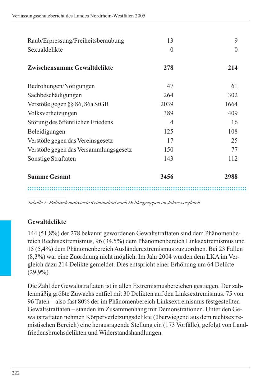 Seite 224 des Verfassungsschutzbericht 2005 Nordrhein-Westfalen