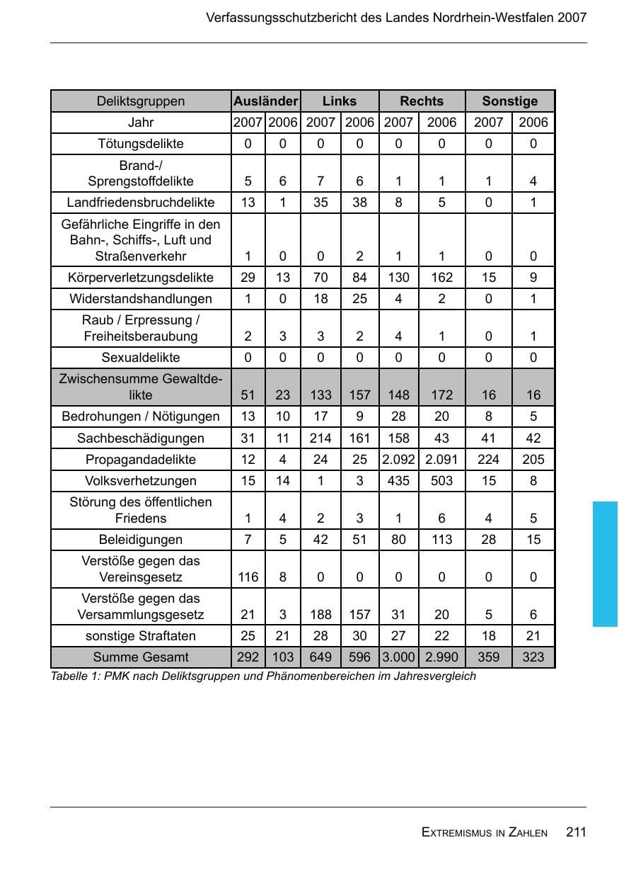 Seite 213 des Verfassungsschutzbericht 2007 Nordrhein-Westfalen