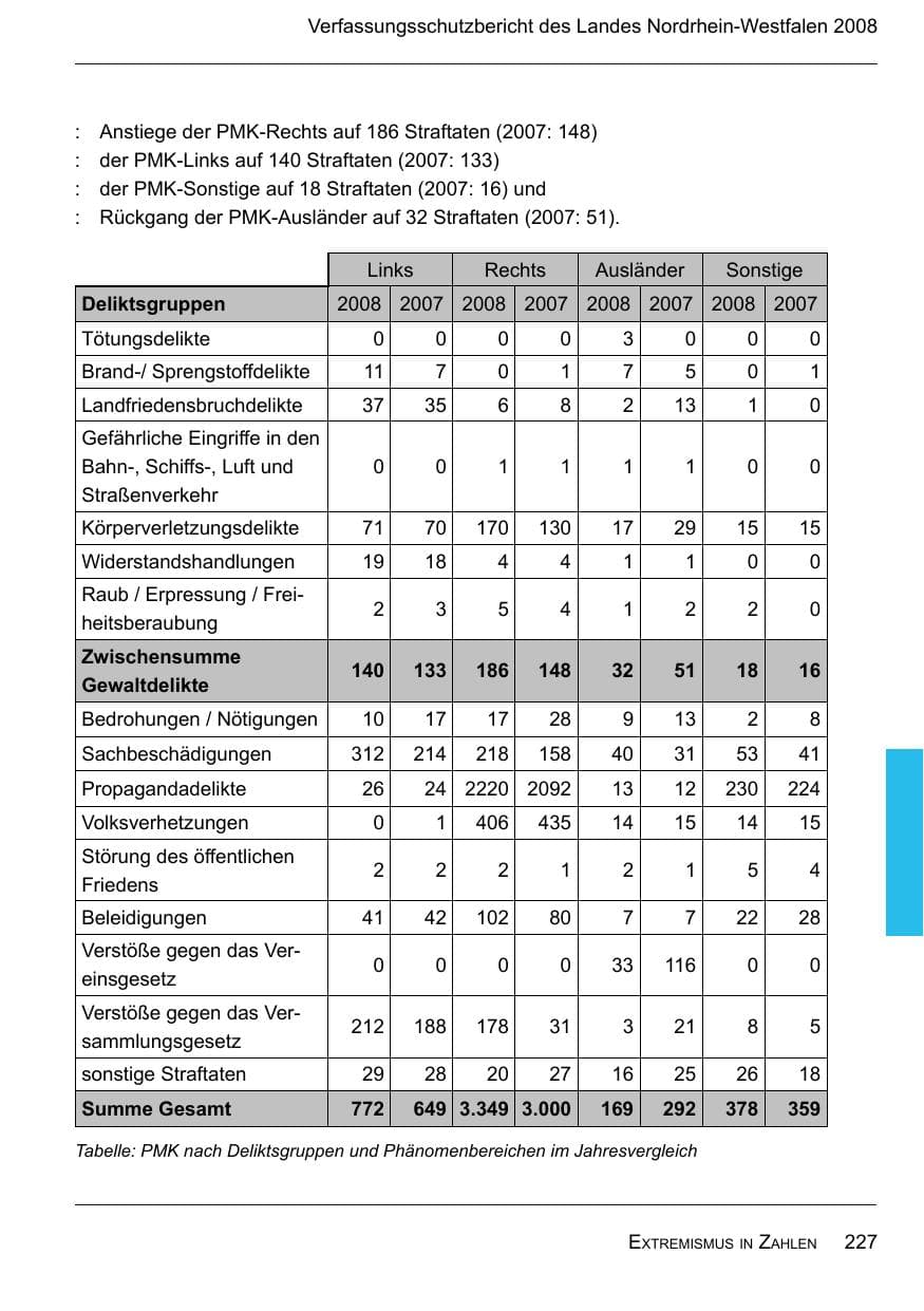 Seite 229 des Verfassungsschutzbericht 2008 Nordrhein-Westfalen