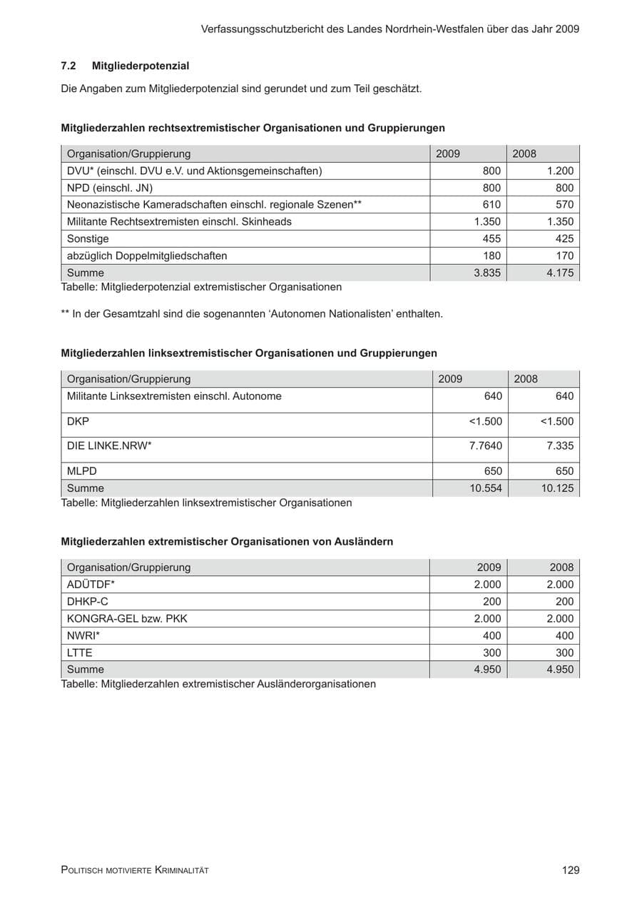 Seite 130 des Verfassungsschutzbericht 2009 Nordrhein-Westfalen