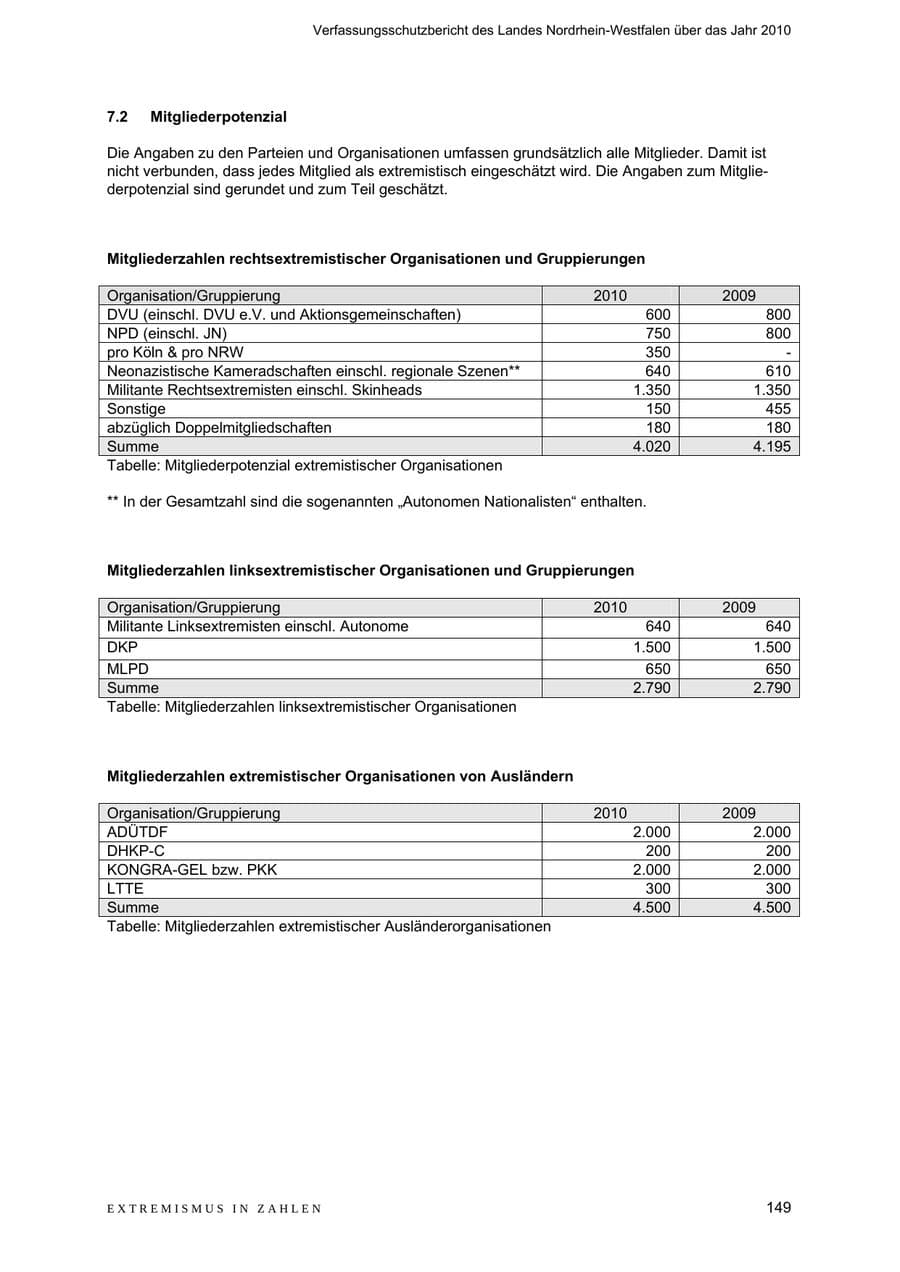 Seite 150 des Verfassungsschutzbericht 2010 Nordrhein-Westfalen