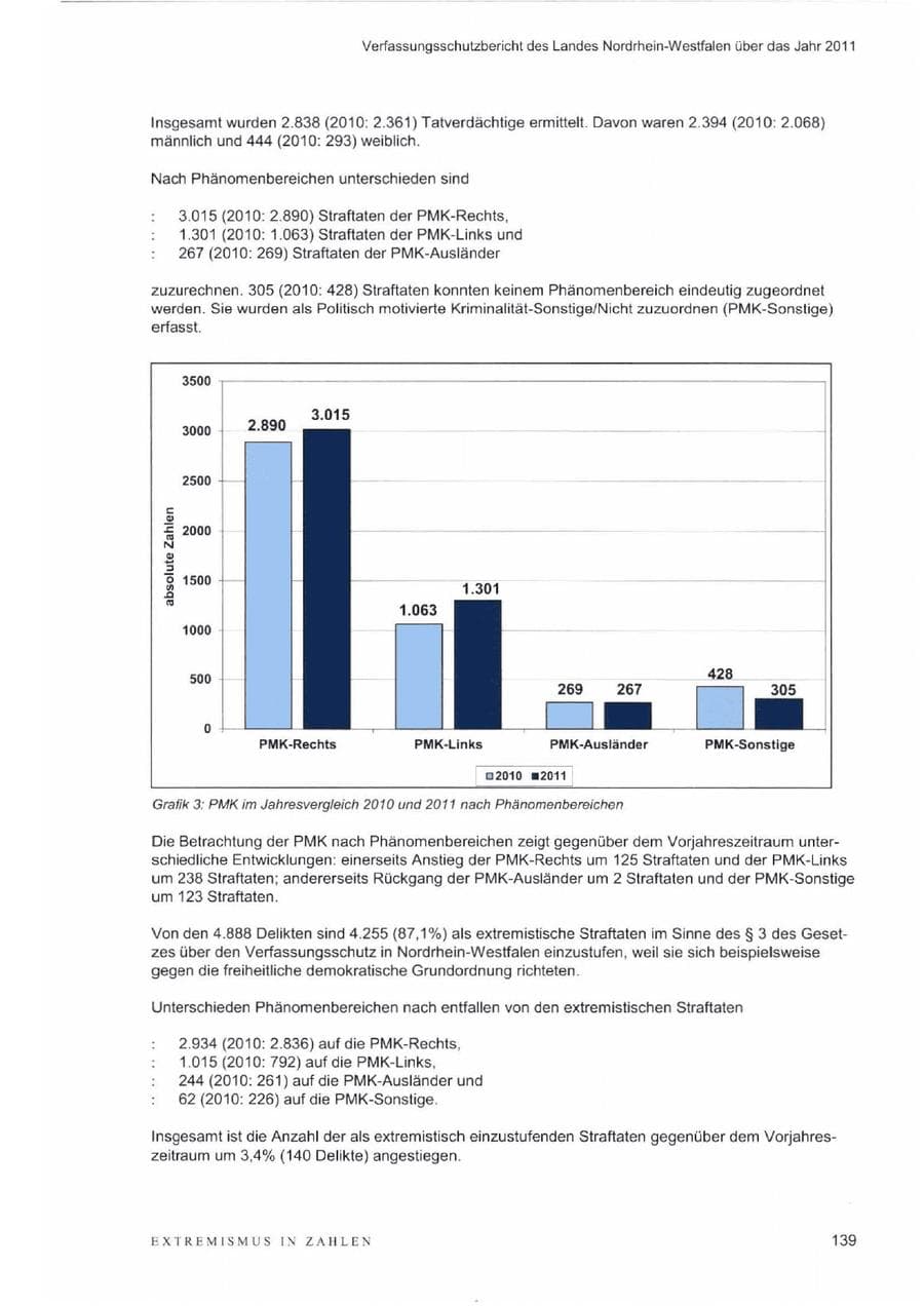 Seite 143 des Verfassungsschutzbericht 2011 Nordrhein-Westfalen