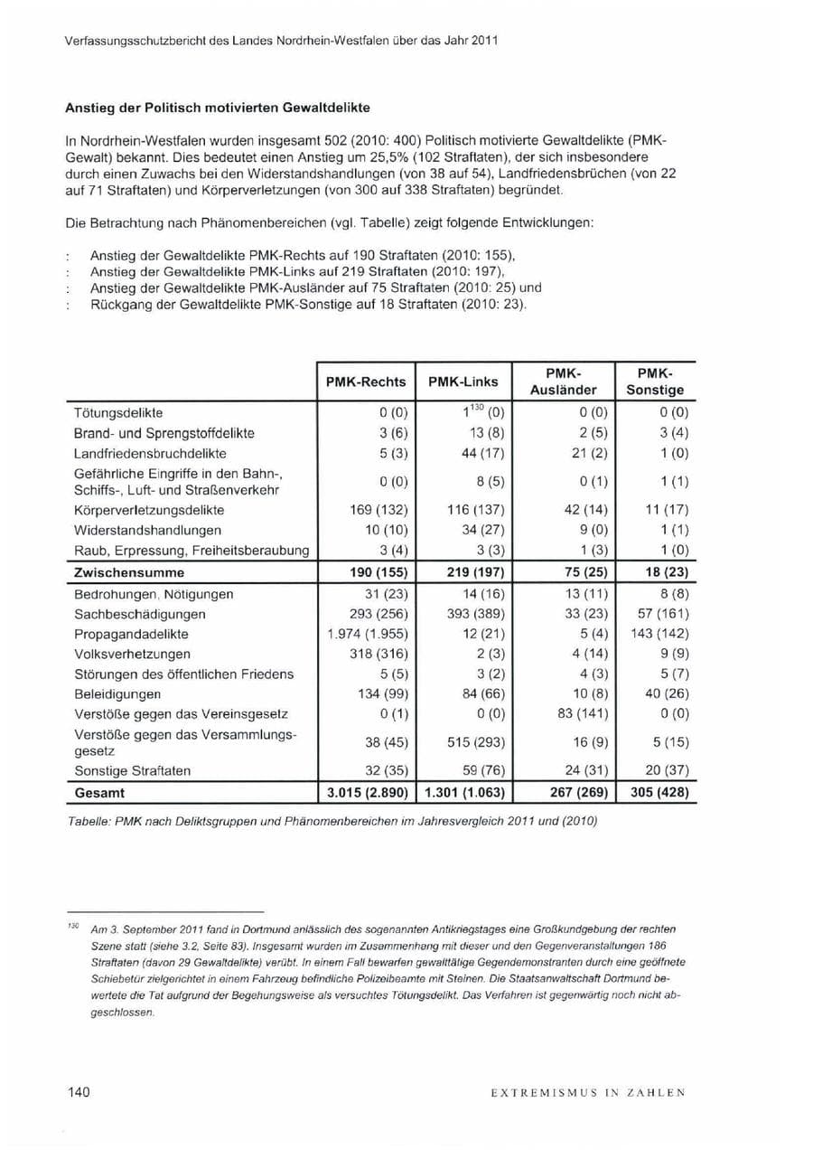 Seite 144 des Verfassungsschutzbericht 2011 Nordrhein-Westfalen