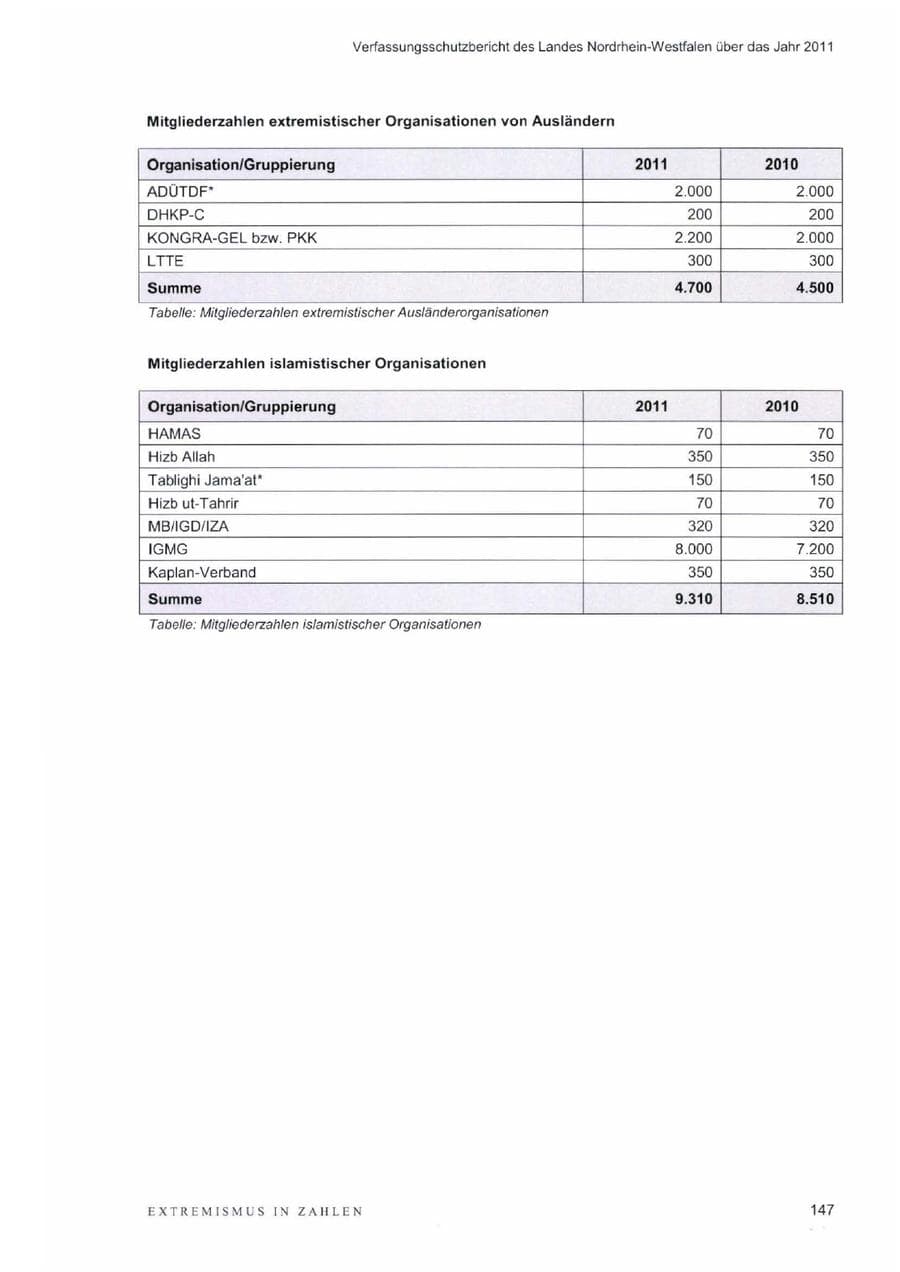 Seite 151 des Verfassungsschutzbericht 2011 Nordrhein-Westfalen