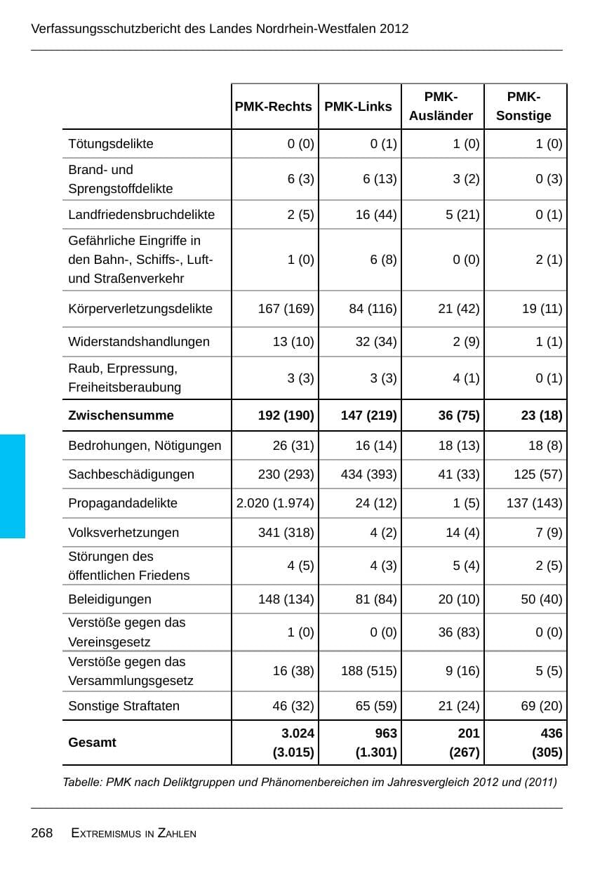 Seite 270 des Verfassungsschutzbericht 2012 Nordrhein-Westfalen