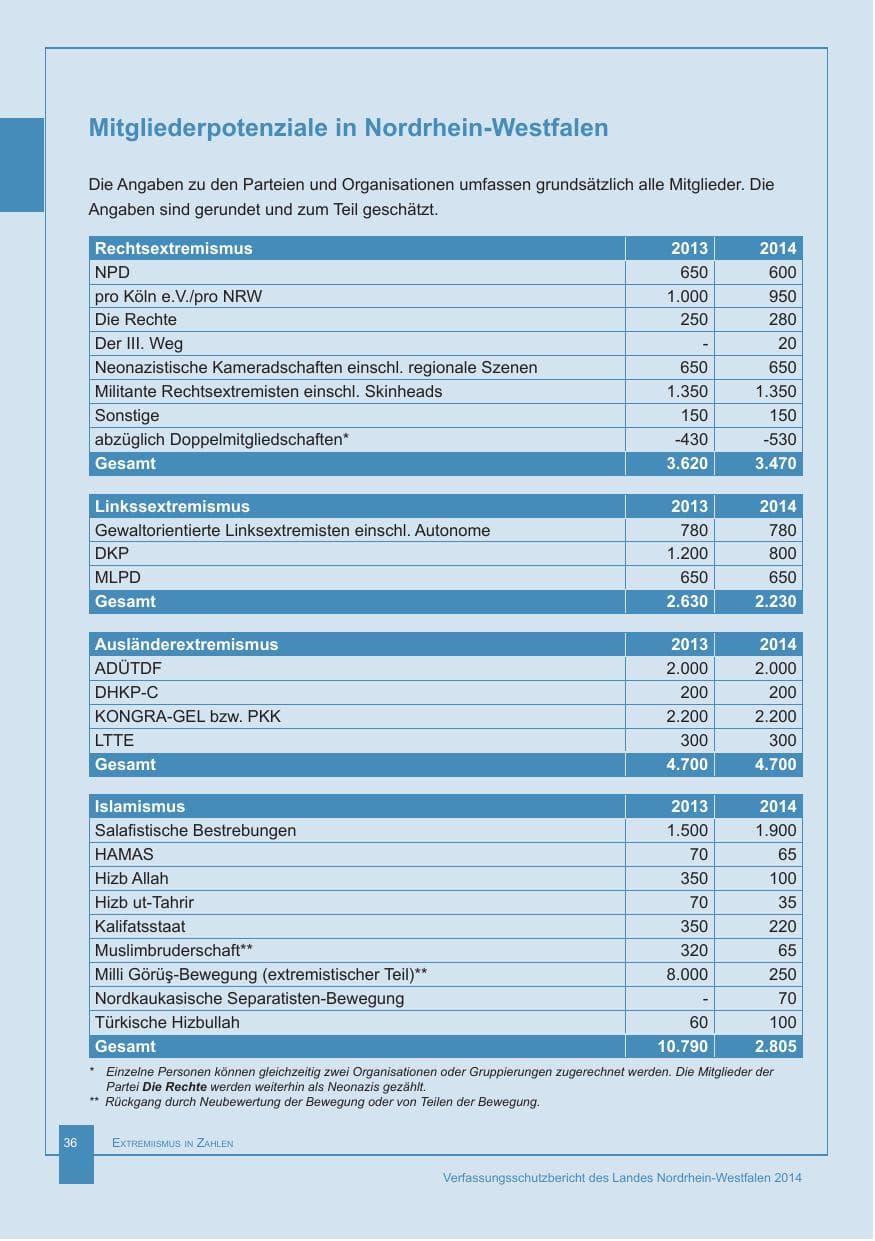Seite 37 des Verfassungsschutzbericht 2014 Nordrhein-Westfalen