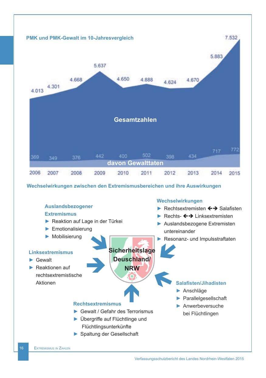 Seite 17 des Verfassungsschutzbericht 2015 Nordrhein-Westfalen