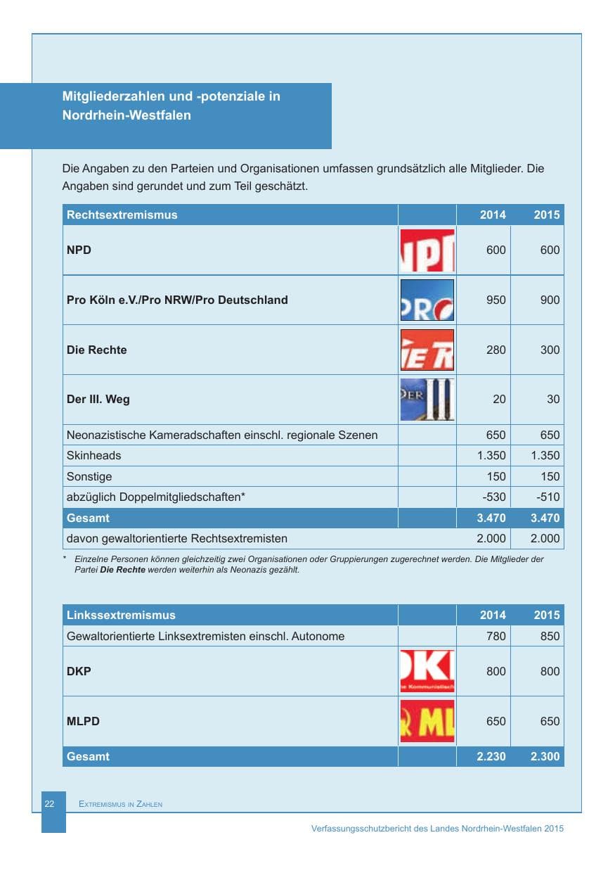 Seite 23 des Verfassungsschutzbericht 2015 Nordrhein-Westfalen