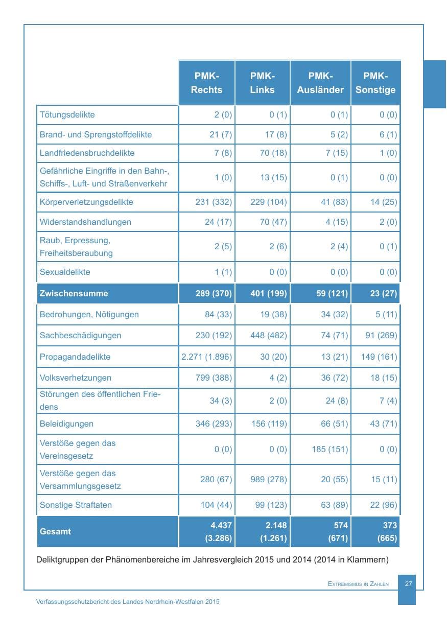 Seite 28 des Verfassungsschutzbericht 2015 Nordrhein-Westfalen