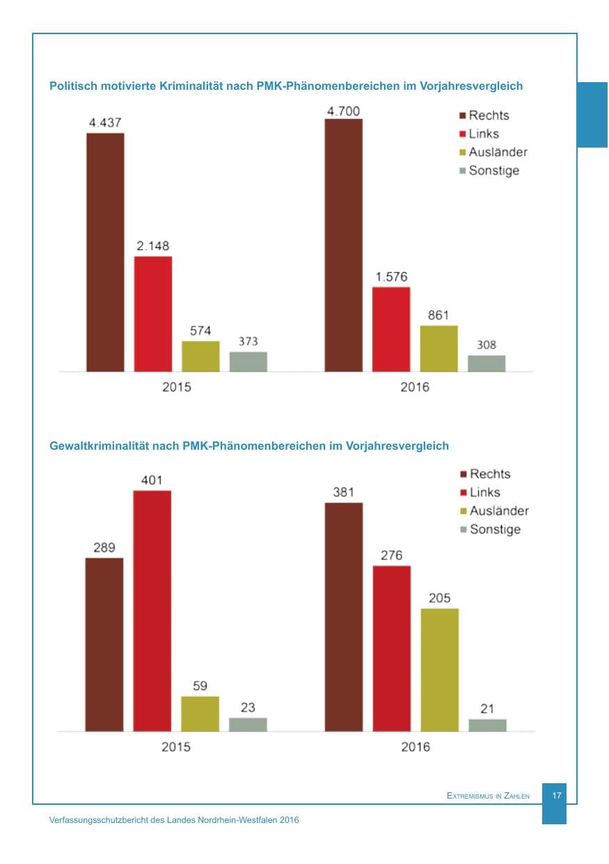 Seite 18 des Verfassungsschutzbericht 2016 Nordrhein-Westfalen