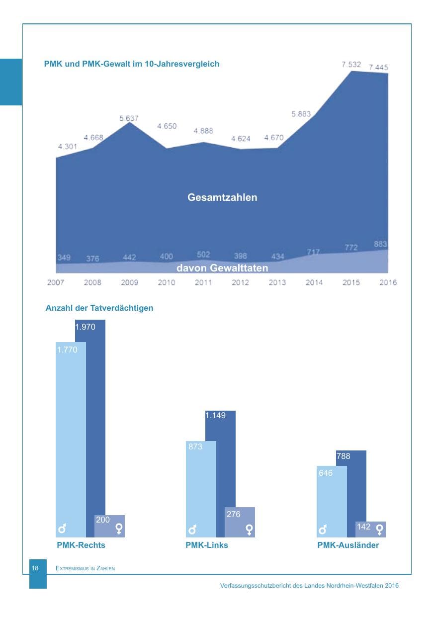 Seite 19 des Verfassungsschutzbericht 2016 Nordrhein-Westfalen