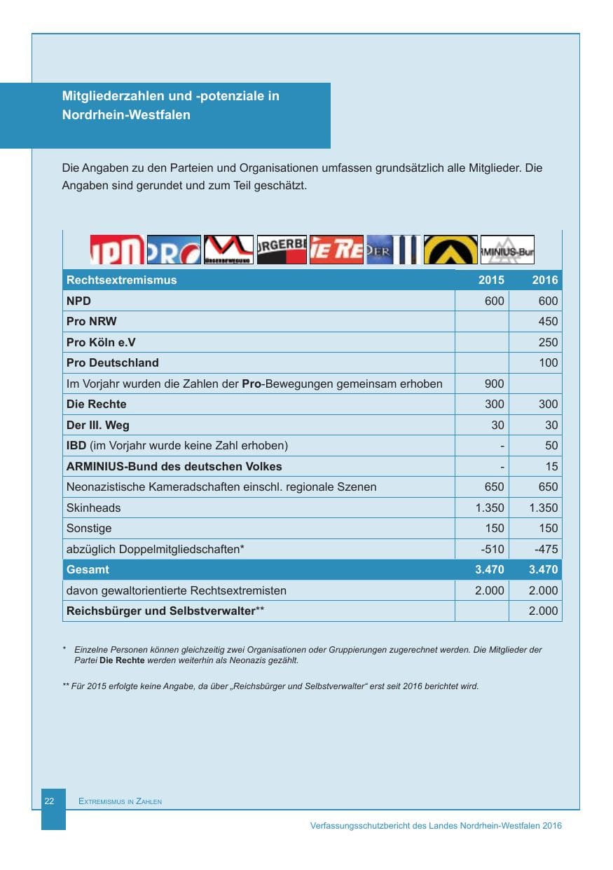 Seite 23 des Verfassungsschutzbericht 2016 Nordrhein-Westfalen