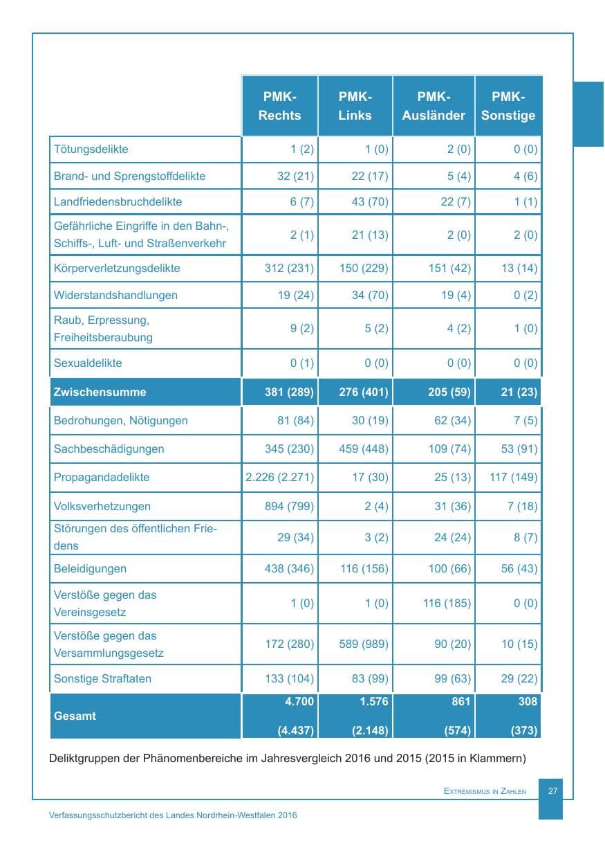 Seite 28 des Verfassungsschutzbericht 2016 Nordrhein-Westfalen