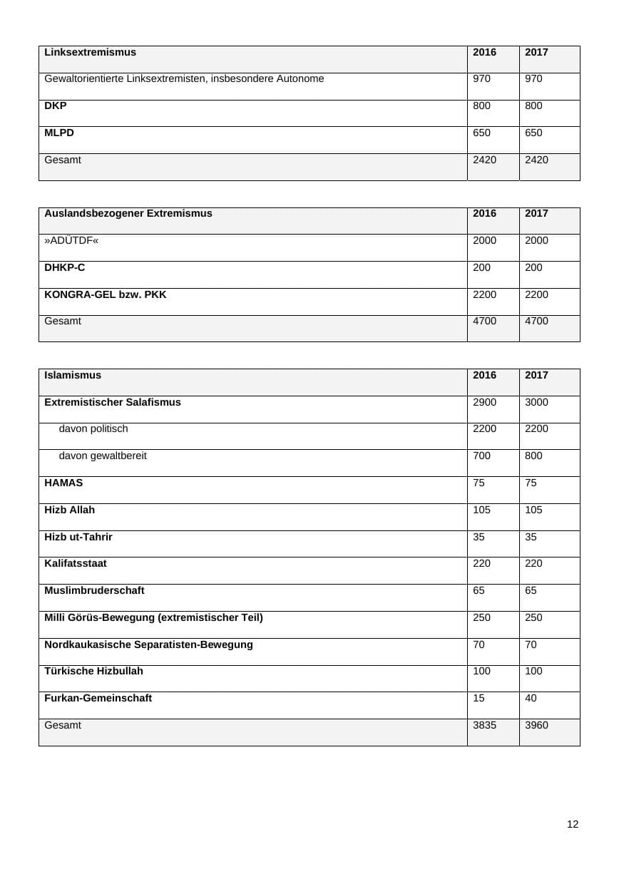 Seite 13 des Verfassungsschutzbericht 2017 Nordrhein-Westfalen