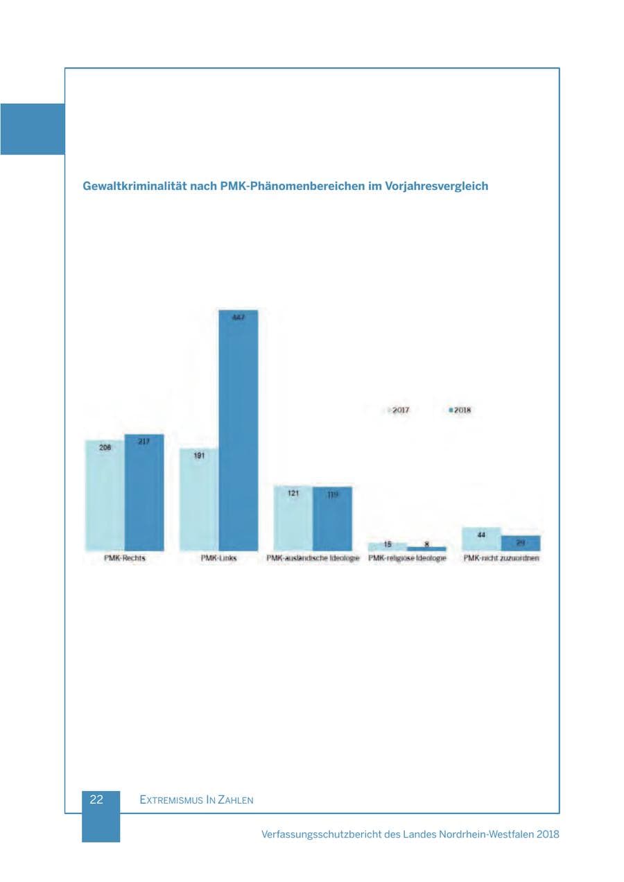 Seite 23 des Verfassungsschutzbericht 2018 Nordrhein-Westfalen