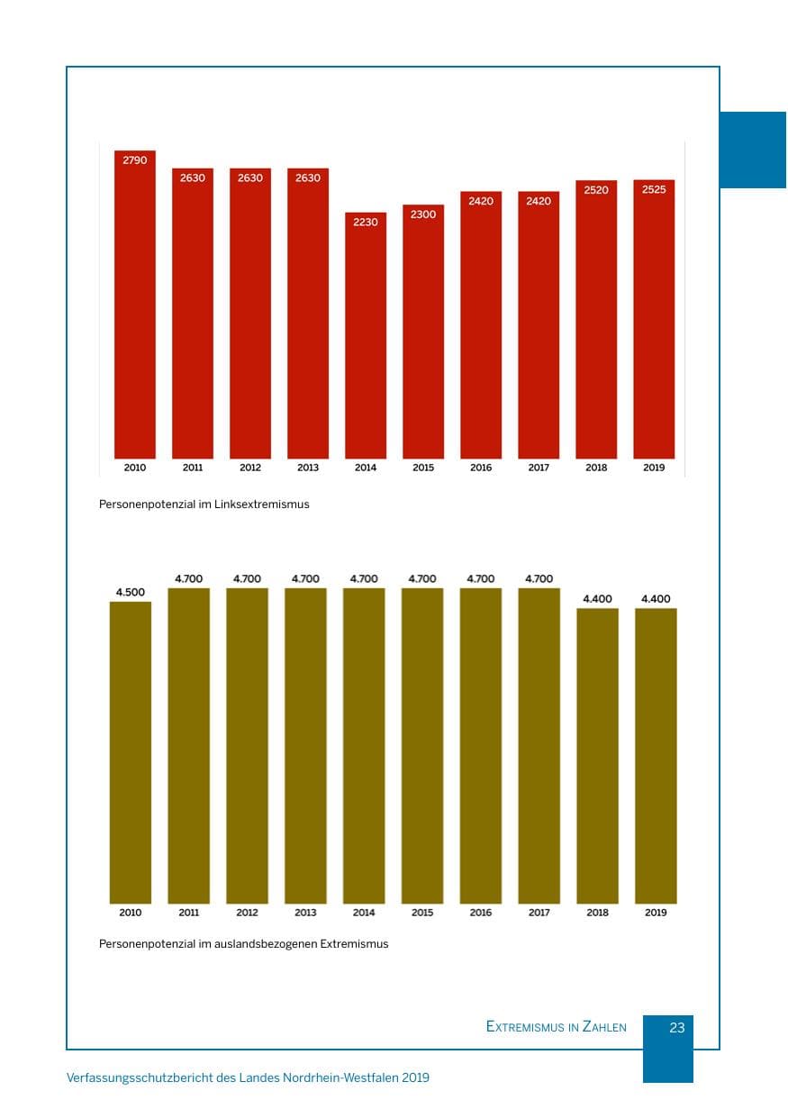Seite 23 des Verfassungsschutzbericht 2019 Nordrhein-Westfalen