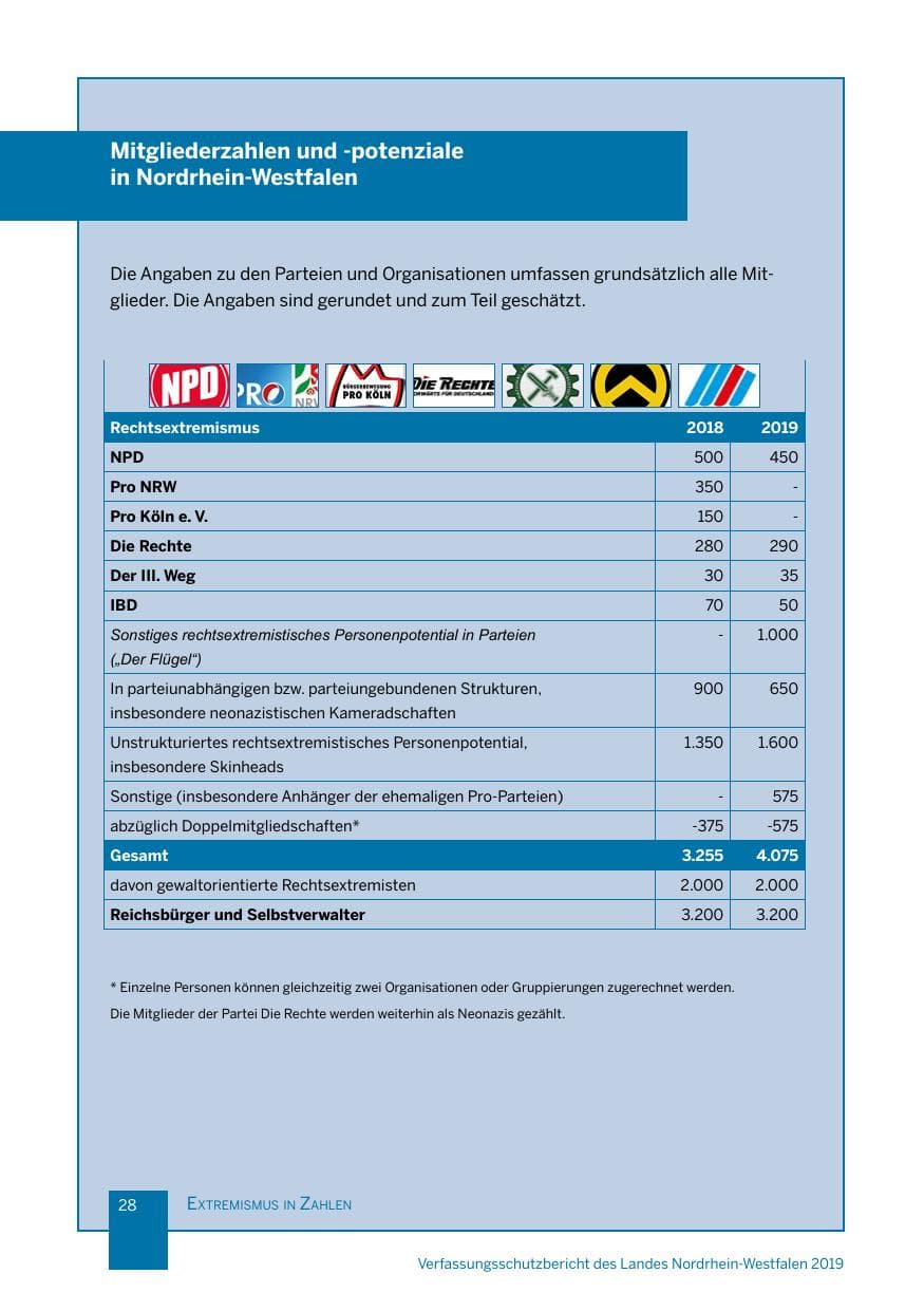 Seite 28 des Verfassungsschutzbericht 2019 Nordrhein-Westfalen