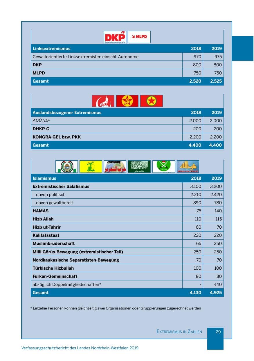 Seite 29 des Verfassungsschutzbericht 2019 Nordrhein-Westfalen