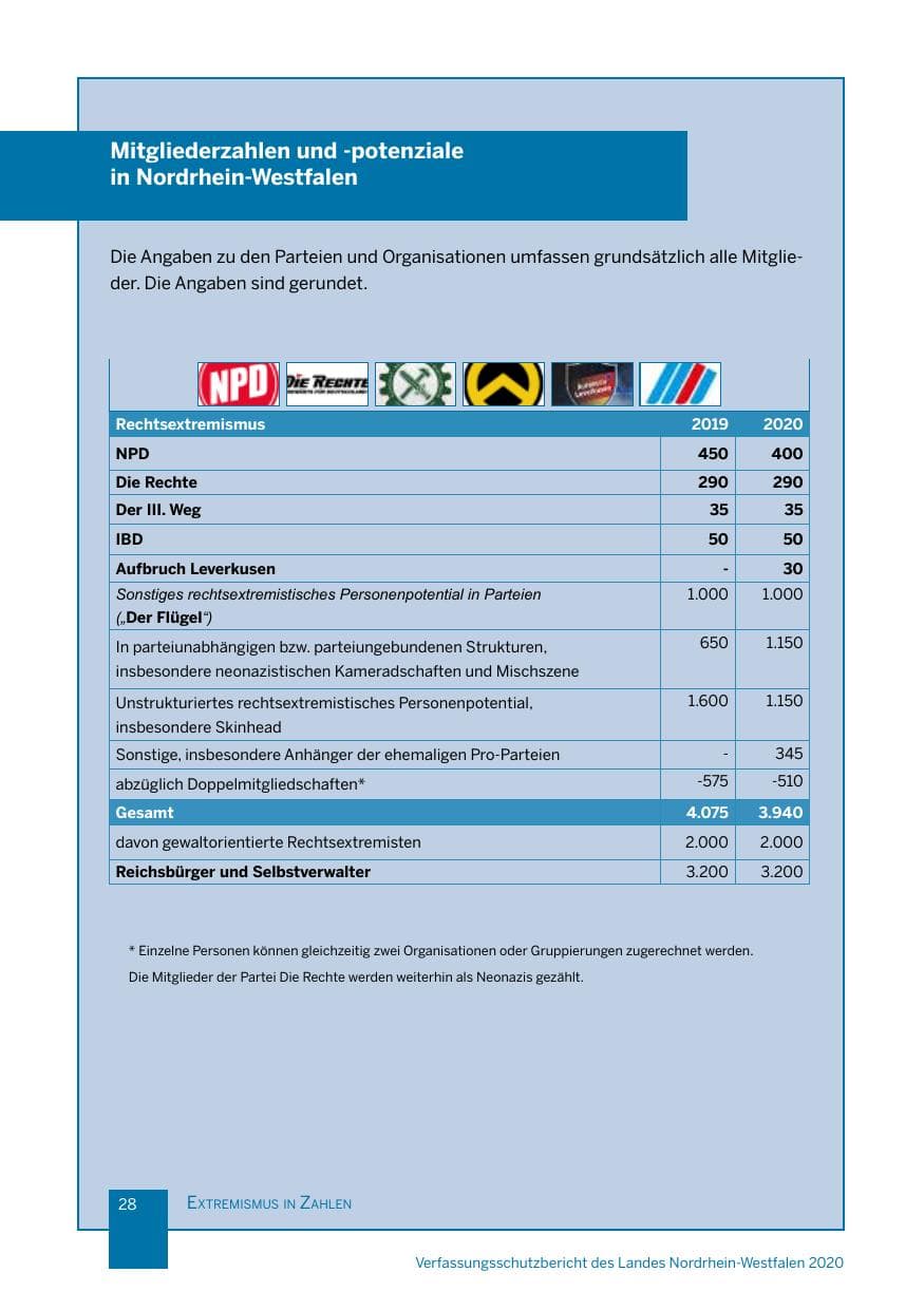 Seite 29 des Verfassungsschutzbericht 2020 Nordrhein-Westfalen