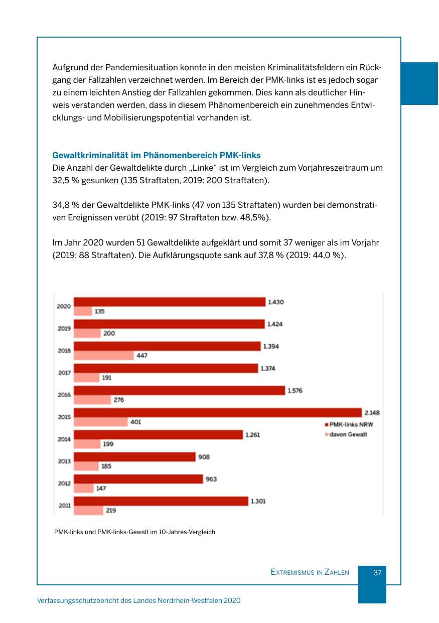 Seite 38 des Verfassungsschutzbericht 2020 Nordrhein-Westfalen