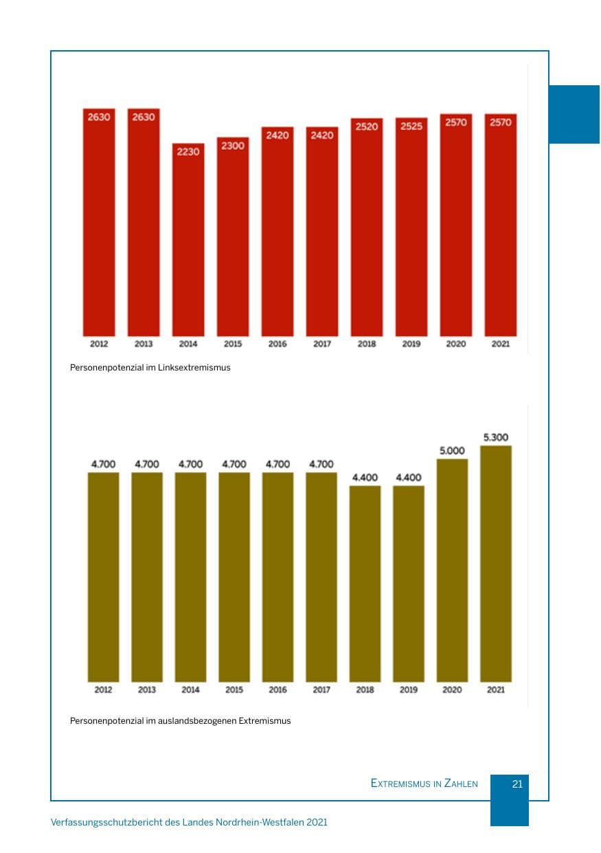 Seite 22 des Verfassungsschutzbericht 2021 Nordrhein-Westfalen