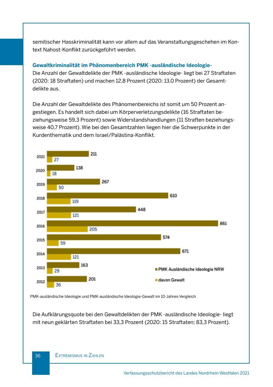 Seite 37 des Verfassungsschutzbericht 2021 Nordrhein-Westfalen