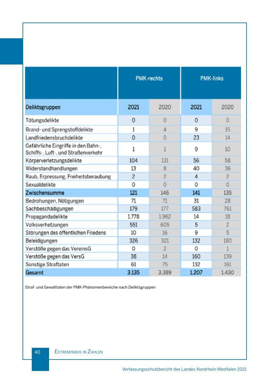 Seite 41 des Verfassungsschutzbericht 2021 Nordrhein-Westfalen
