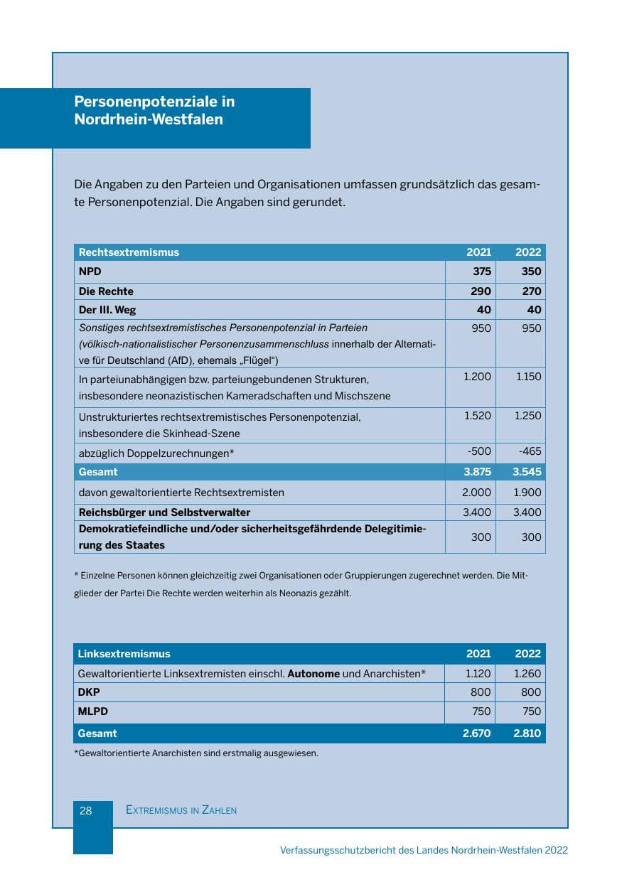 Seite 28 des Verfassungsschutzbericht 2022 Nordrhein-Westfalen
