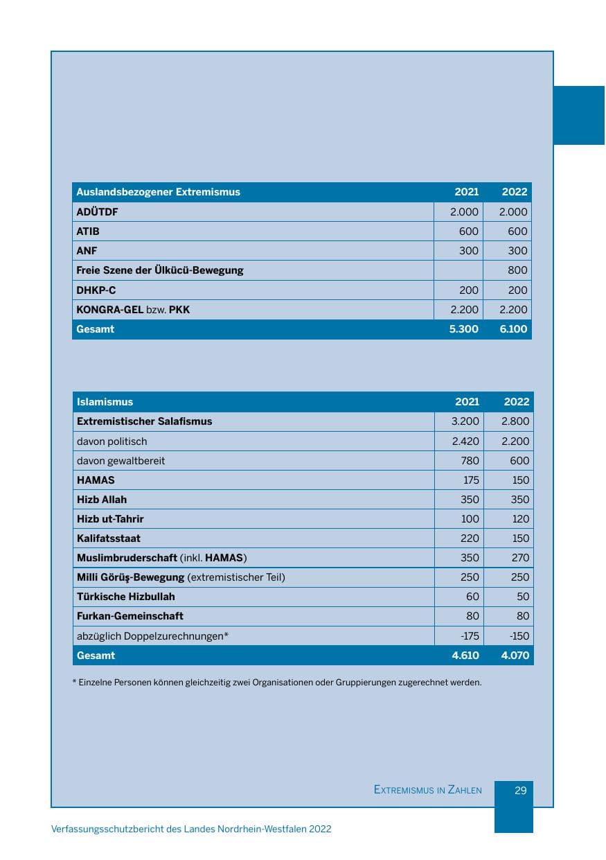 Seite 29 des Verfassungsschutzbericht 2022 Nordrhein-Westfalen