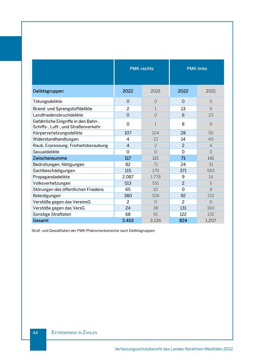 Seite 44 des Verfassungsschutzbericht 2022 Nordrhein-Westfalen