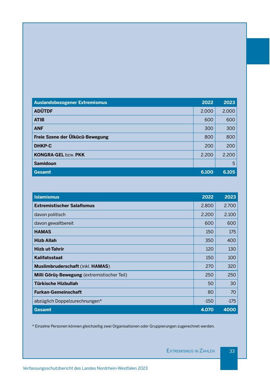 Seite 33 des Verfassungsschutzbericht 2023 Nordrhein-Westfalen
