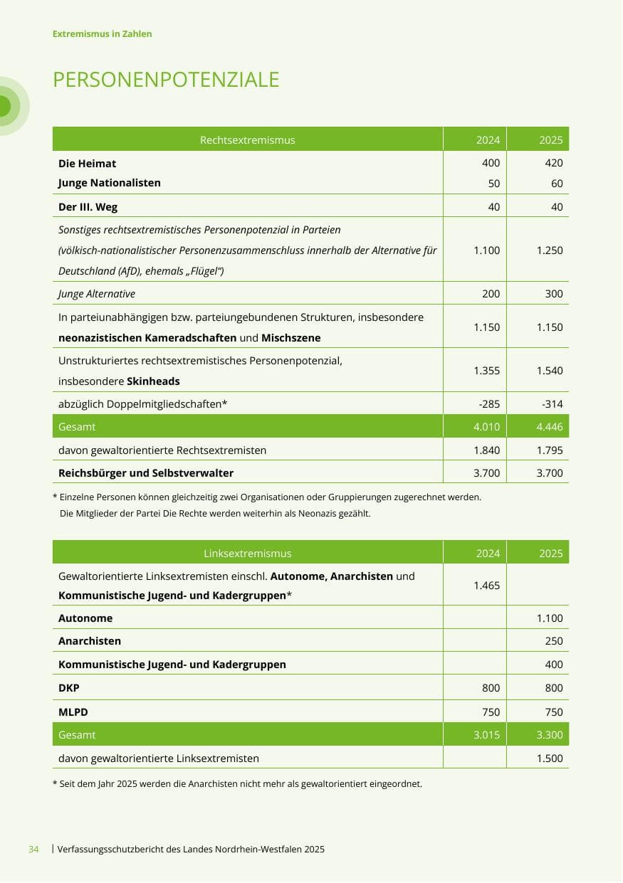 Seite 34 des Verfassungsschutzbericht 2025 Nordrhein-Westfalen