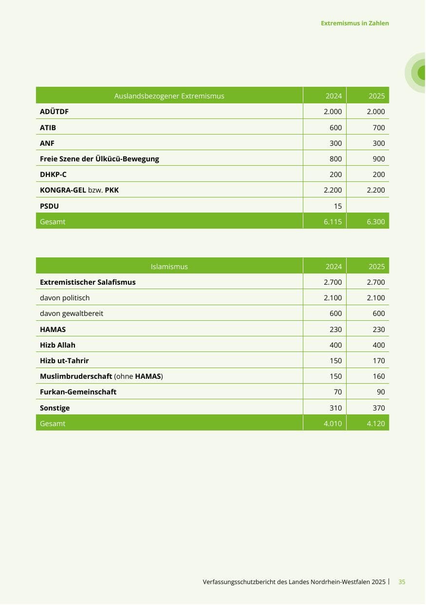 Seite 35 des Verfassungsschutzbericht 2025 Nordrhein-Westfalen