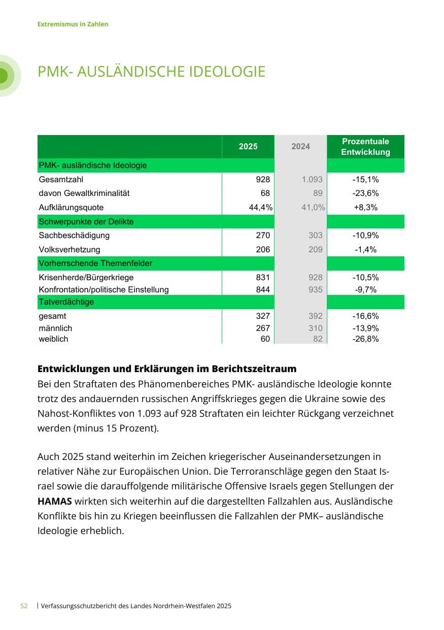 Seite 52 des Verfassungsschutzbericht 2025 Nordrhein-Westfalen