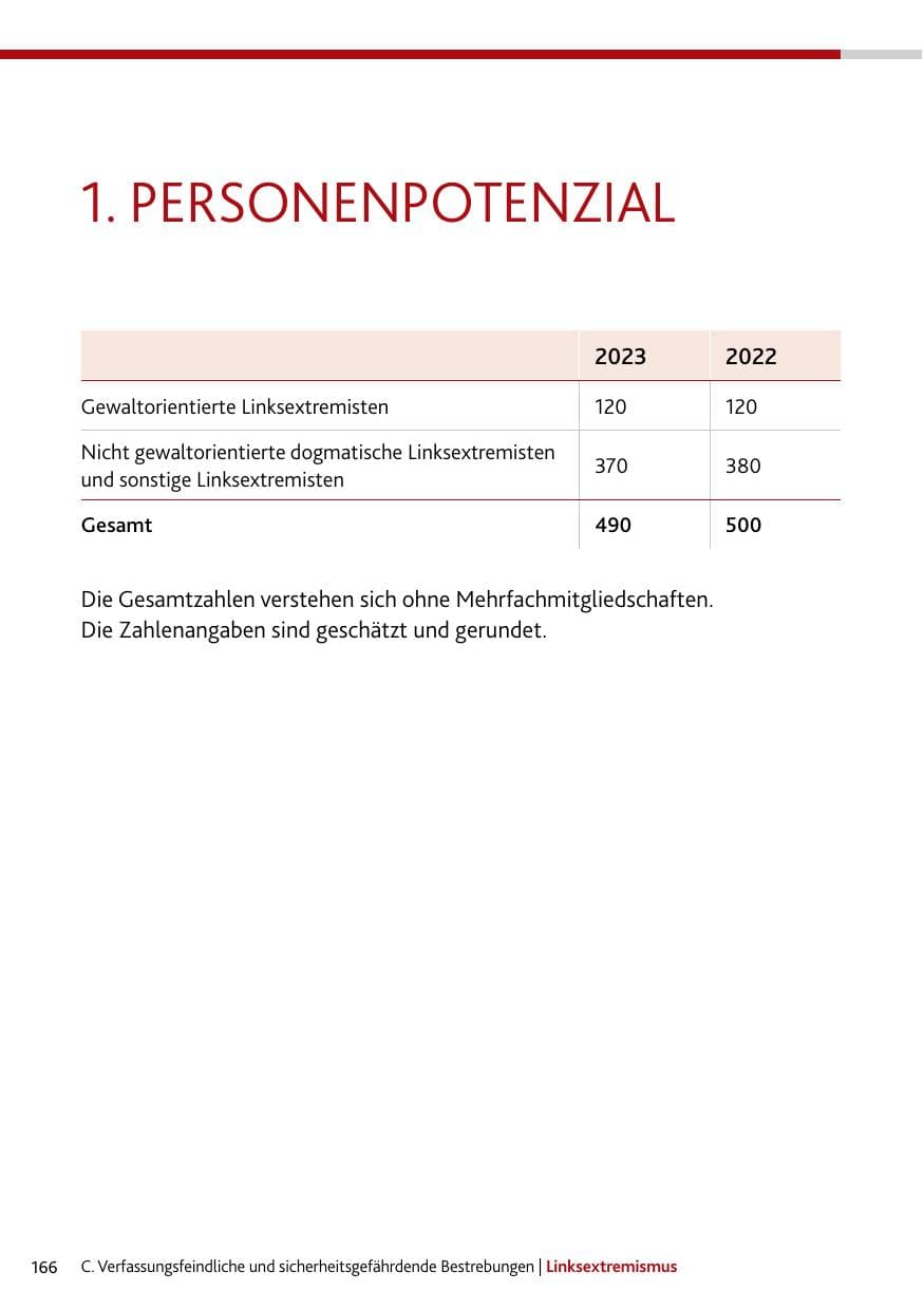 Seite 166 des Verfassungsschutzbericht 2023 Bund