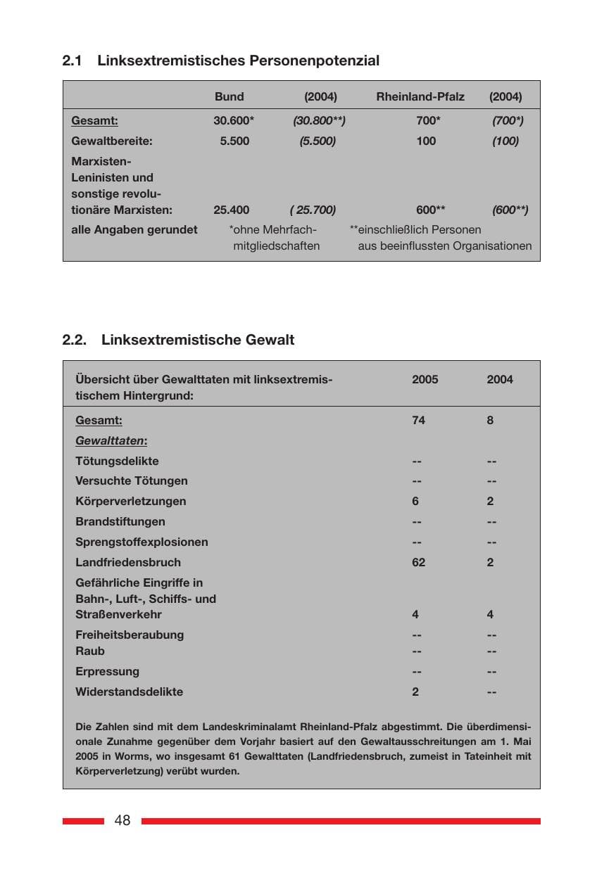 Seite 50 des Verfassungsschutzbericht 2005 Rheinland-Pfalz