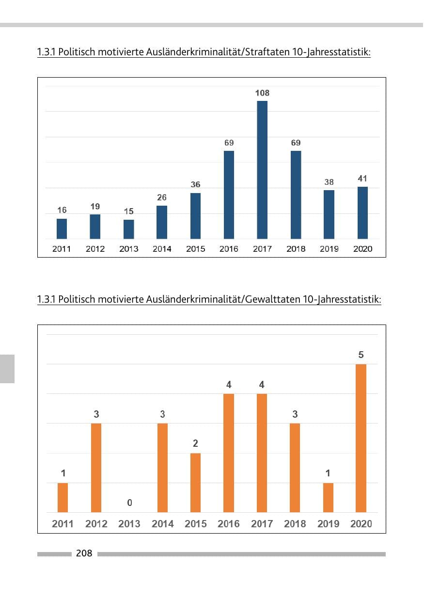 Seite 210 des Verfassungsschutzbericht 2020 Rheinland-Pfalz