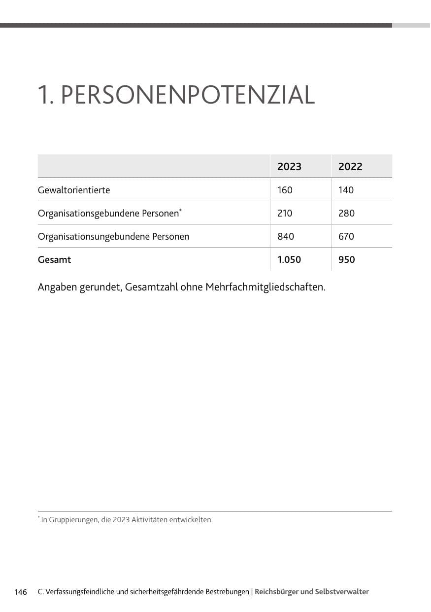 Seite 146 des Verfassungsschutzbericht 2023 Rheinland-Pfalz