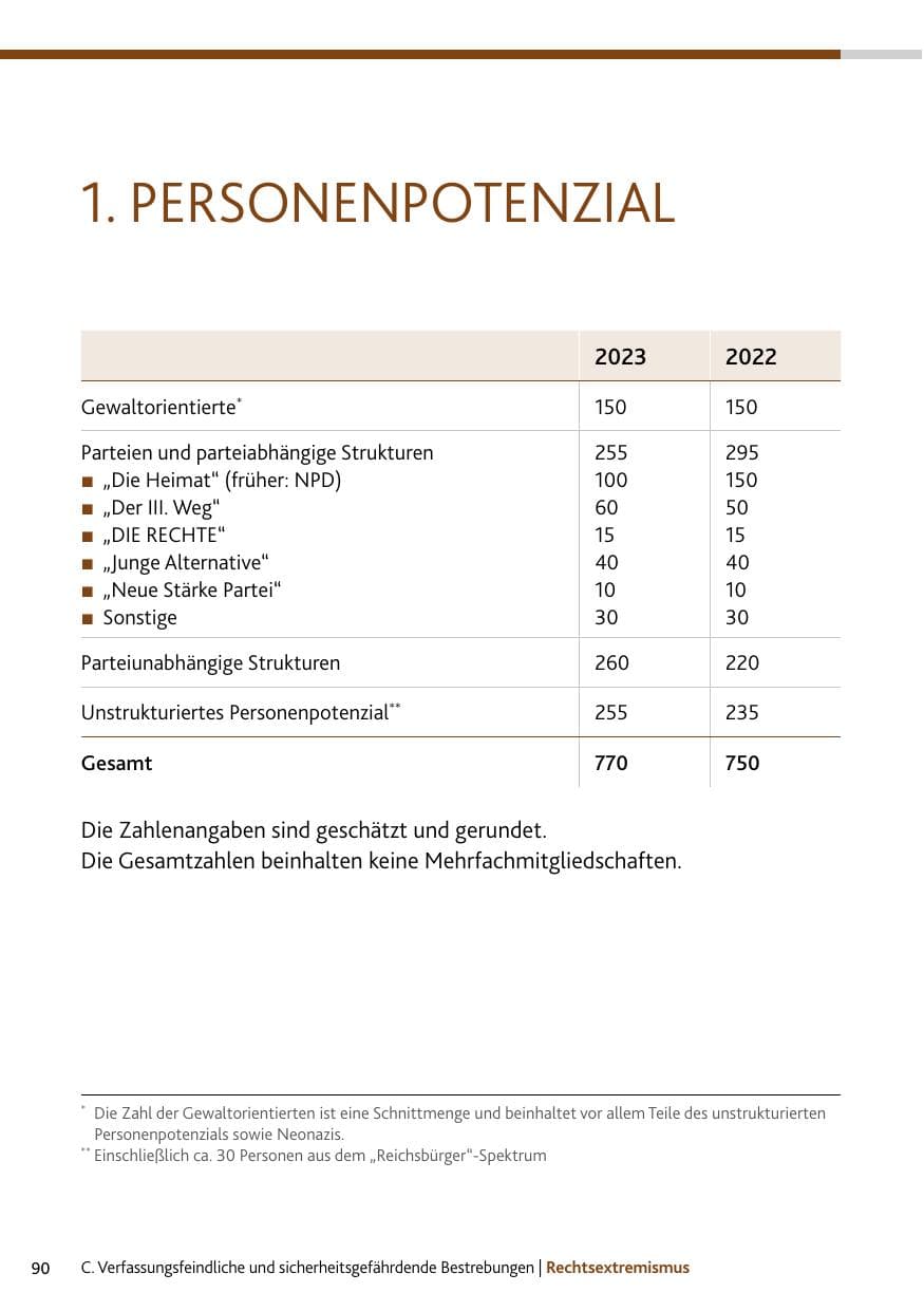 Seite 90 des Verfassungsschutzbericht 2023 Rheinland-Pfalz