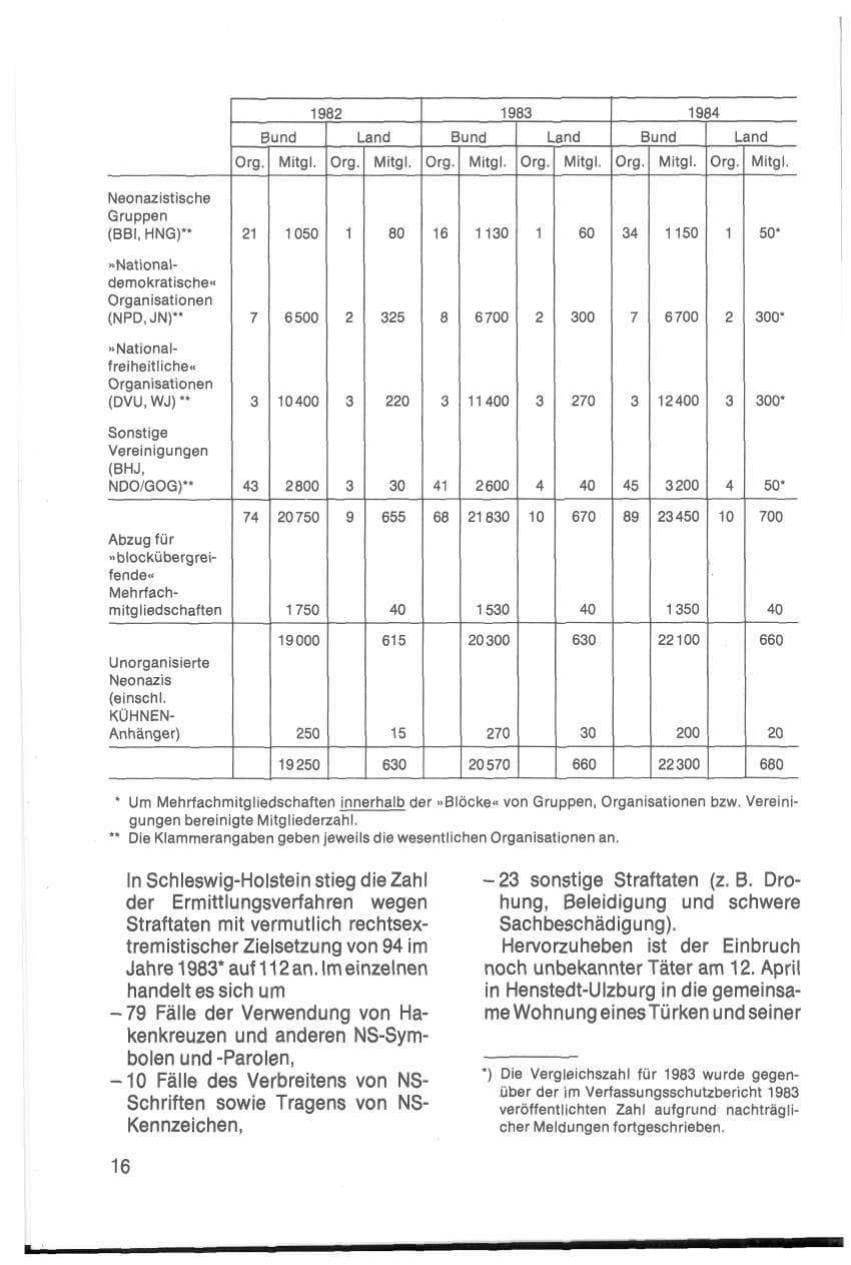 Seite 18 des Verfassungsschutzbericht 1984 Schleswig-Holstein