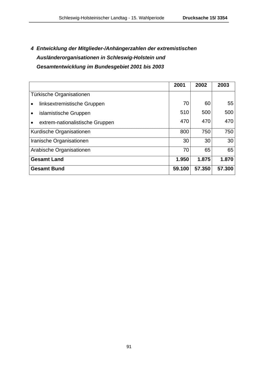 Seite 91 des Verfassungsschutzbericht 2003 Schleswig-Holstein
